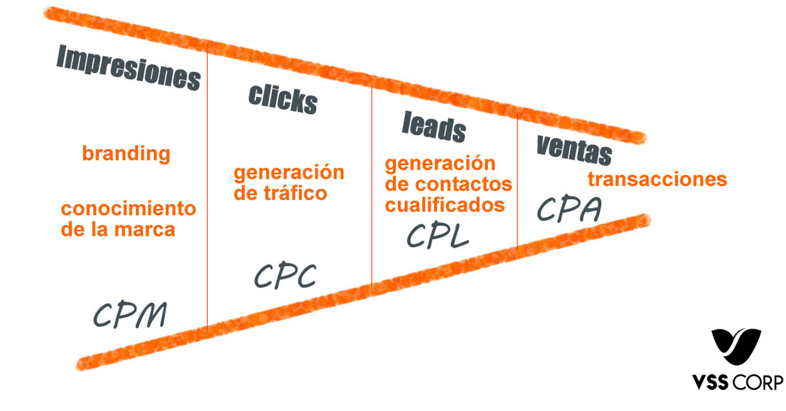 Cpo в рекламе. CPL это в маркетинге. CPC CPM CPL CPA. CPC это в маркетинге. Формулы CPA CPM CPC.